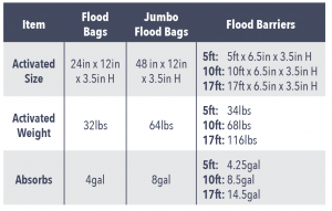 Flood Bags & Barriers Comparison Chart