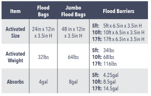 Indoor Flood Control Kits — Consolidated Containment